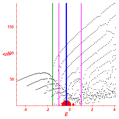 Peres lattice <N>